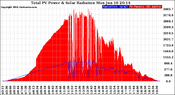 Solar PV/Inverter Performance Total PV Panel Power Output & Solar Radiation