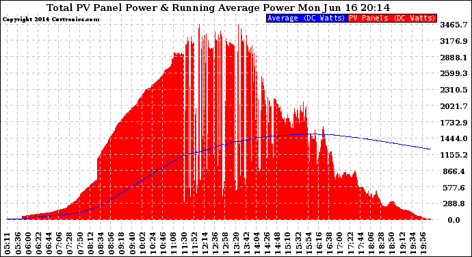 Solar PV/Inverter Performance Total PV Panel & Running Average Power Output