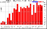 Solar PV/Inverter Performance Weekly Solar Energy Production