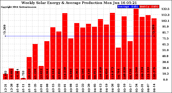 Solar PV/Inverter Performance Weekly Solar Energy Production