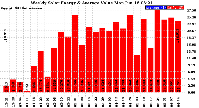 Solar PV/Inverter Performance Weekly Solar Energy Production Value