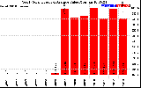 Solar PV/Inverter Performance Yearly Solar Energy Production Value