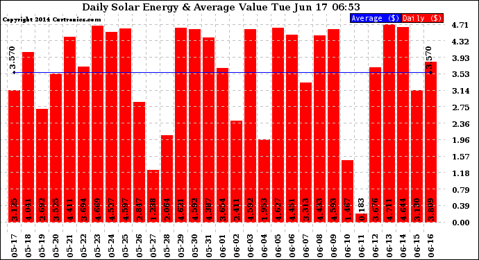 Solar PV/Inverter Performance Daily Solar Energy Production Value