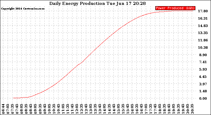 Solar PV/Inverter Performance Daily Energy Production