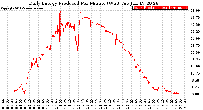 Solar PV/Inverter Performance Daily Energy Production Per Minute