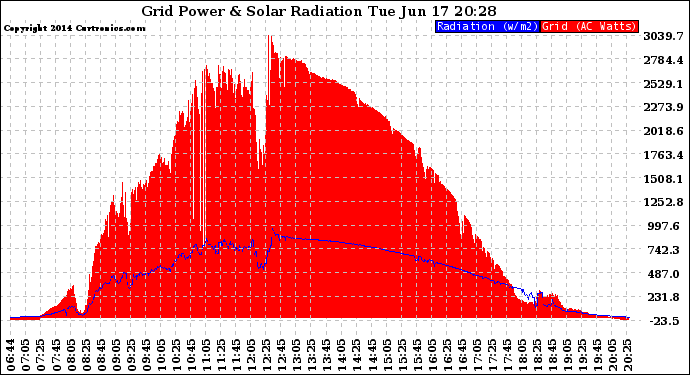 Solar PV/Inverter Performance Grid Power & Solar Radiation