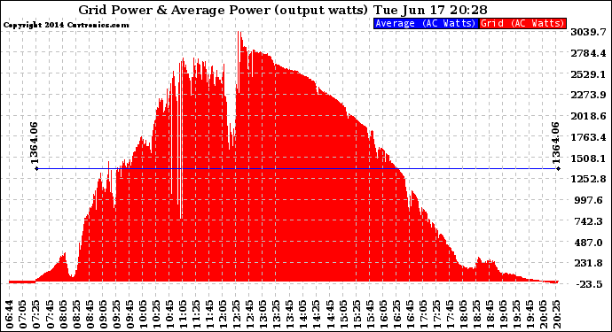 Solar PV/Inverter Performance Inverter Power Output