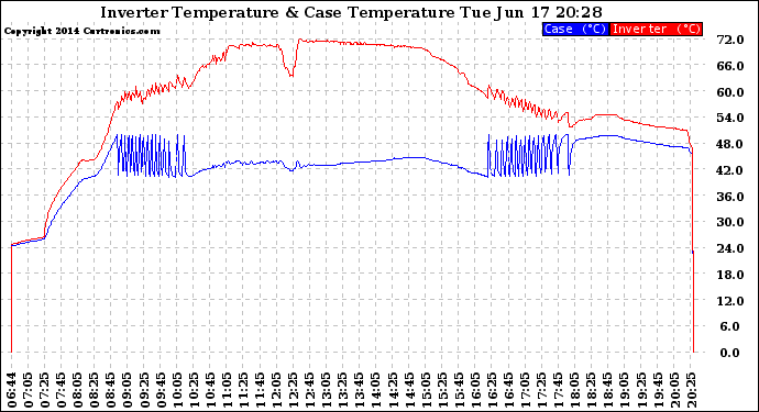 Solar PV/Inverter Performance Inverter Operating Temperature