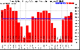 Solar PV/Inverter Performance Monthly Solar Energy Production