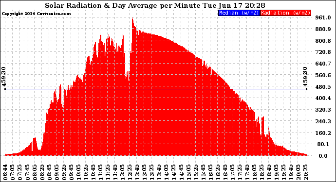 Solar PV/Inverter Performance Solar Radiation & Day Average per Minute