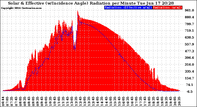 Solar PV/Inverter Performance Solar Radiation & Effective Solar Radiation per Minute