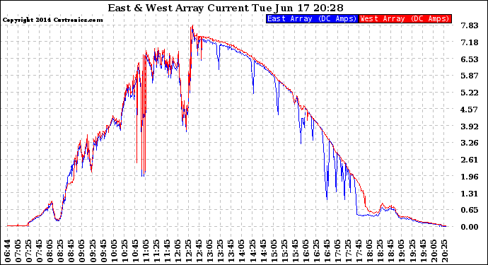 Solar PV/Inverter Performance Photovoltaic Panel Current Output