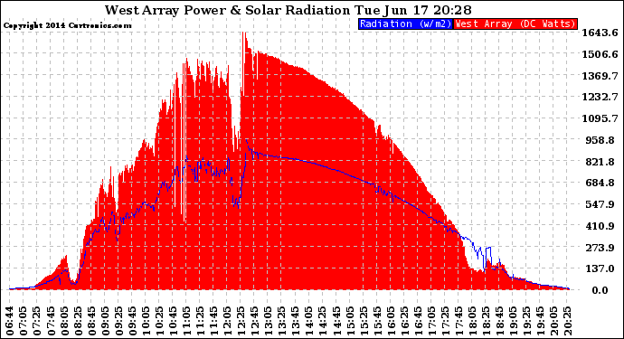 Solar PV/Inverter Performance West Array Power Output & Solar Radiation