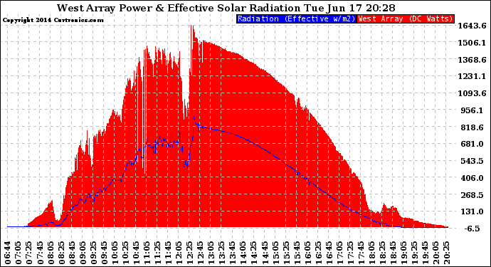 Solar PV/Inverter Performance West Array Power Output & Effective Solar Radiation