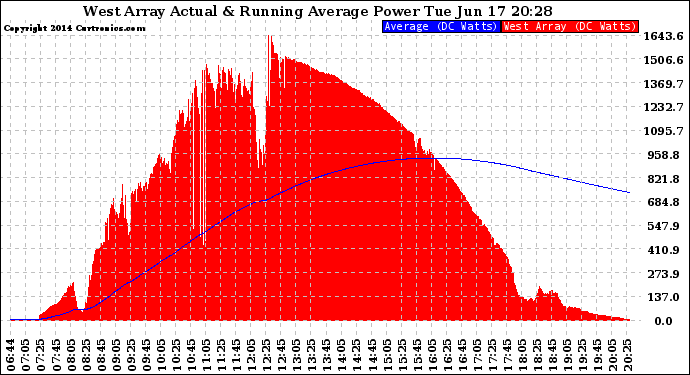 Solar PV/Inverter Performance West Array Actual & Running Average Power Output