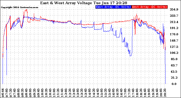 Solar PV/Inverter Performance Photovoltaic Panel Voltage Output