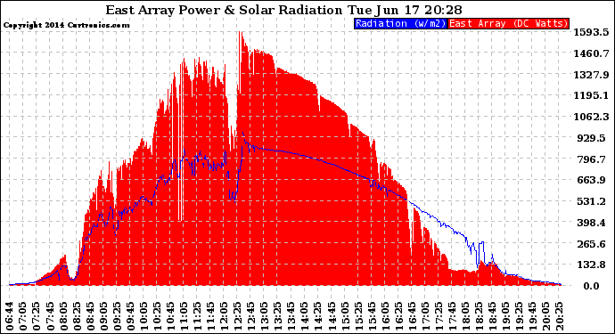 Solar PV/Inverter Performance East Array Power Output & Solar Radiation