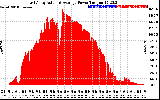 Solar PV/Inverter Performance East Array Actual & Average Power Output