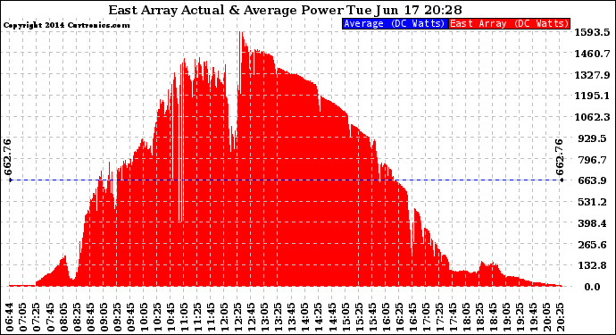 Solar PV/Inverter Performance East Array Actual & Average Power Output