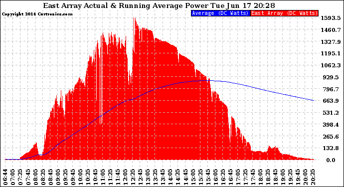 Solar PV/Inverter Performance East Array Actual & Running Average Power Output