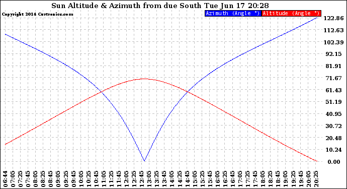 Solar PV/Inverter Performance Sun Altitude Angle & Azimuth Angle