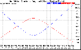 Solar PV/Inverter Performance Sun Altitude Angle & Sun Incidence Angle on PV Panels