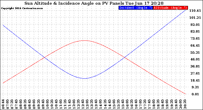 Solar PV/Inverter Performance Sun Altitude Angle & Sun Incidence Angle on PV Panels