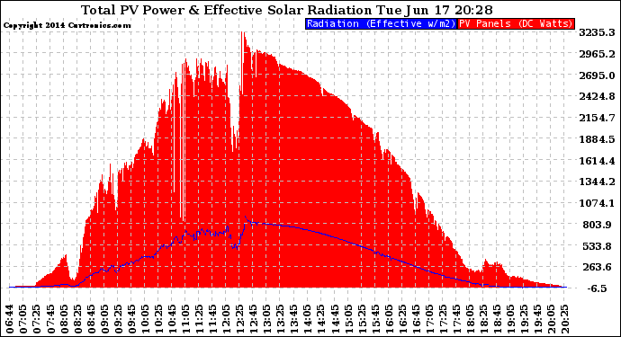 Solar PV/Inverter Performance Total PV Panel Power Output & Effective Solar Radiation