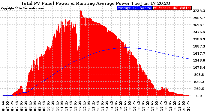 Solar PV/Inverter Performance Total PV Panel & Running Average Power Output