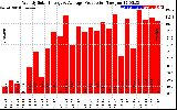 Solar PV/Inverter Performance Weekly Solar Energy Production