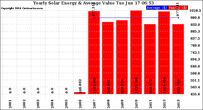 Solar PV/Inverter Performance Yearly Solar Energy Production Value