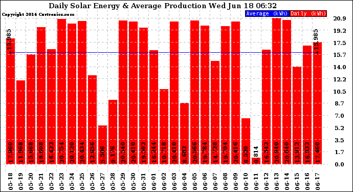 Solar PV/Inverter Performance Daily Solar Energy Production