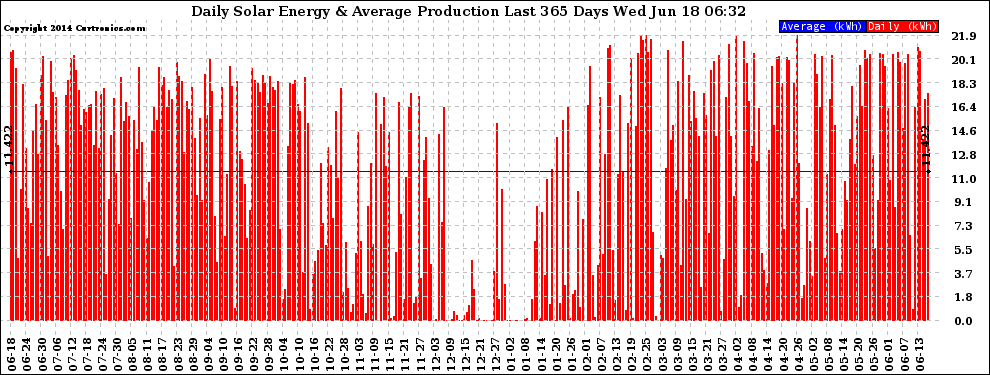 Solar PV/Inverter Performance Daily Solar Energy Production Last 365 Days