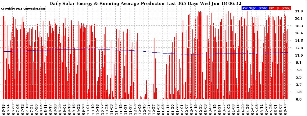 Solar PV/Inverter Performance Daily Solar Energy Production Running Average Last 365 Days