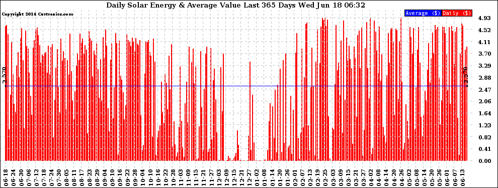 Solar PV/Inverter Performance Daily Solar Energy Production Value Last 365 Days