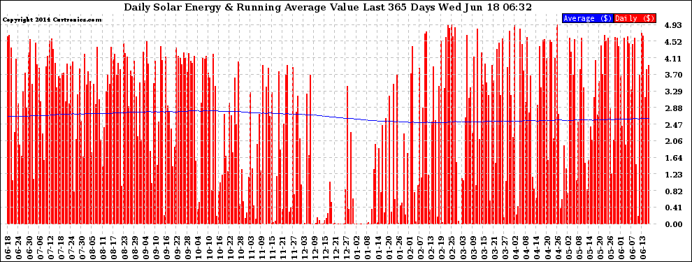 Solar PV/Inverter Performance Daily Solar Energy Production Value Running Average Last 365 Days