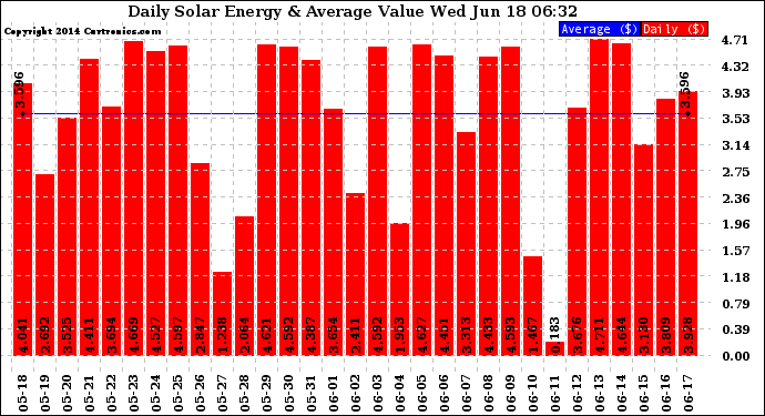 Solar PV/Inverter Performance Daily Solar Energy Production Value