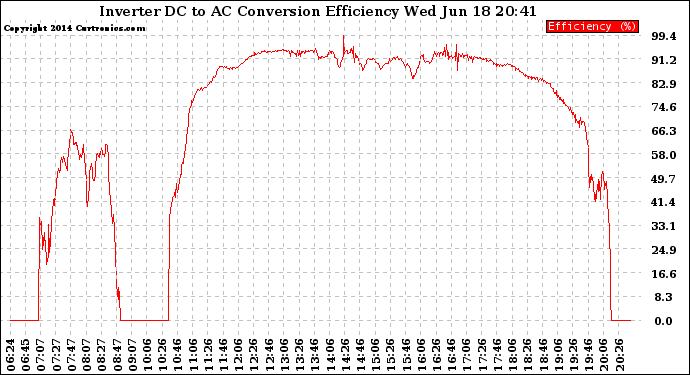 Solar PV/Inverter Performance Inverter DC to AC Conversion Efficiency