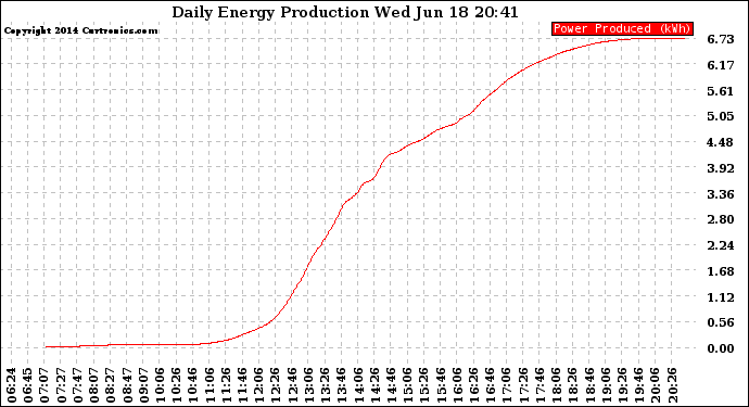 Solar PV/Inverter Performance Daily Energy Production