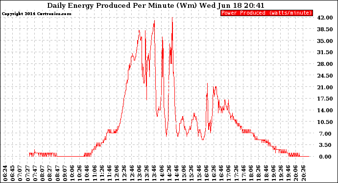 Solar PV/Inverter Performance Daily Energy Production Per Minute