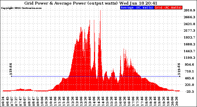 Solar PV/Inverter Performance Inverter Power Output