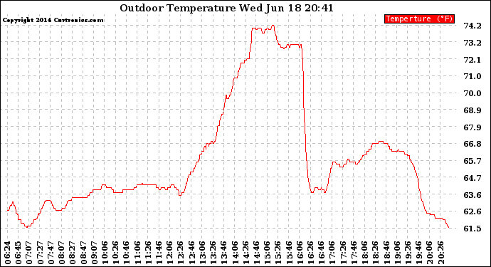 Solar PV/Inverter Performance Outdoor Temperature