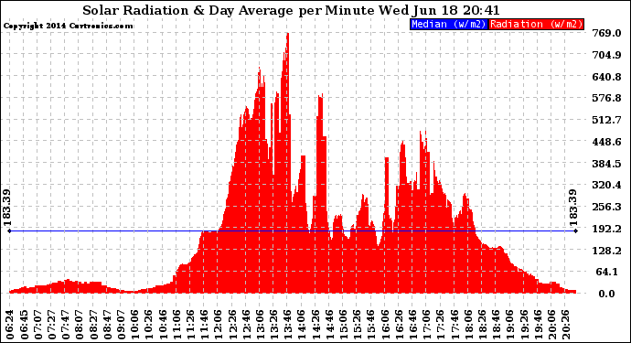 Solar PV/Inverter Performance Solar Radiation & Day Average per Minute