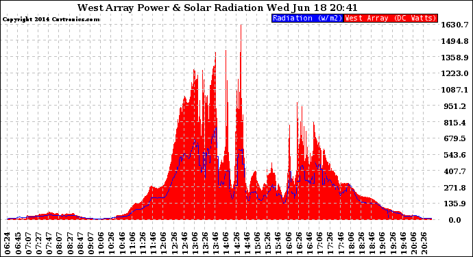 Solar PV/Inverter Performance West Array Power Output & Solar Radiation