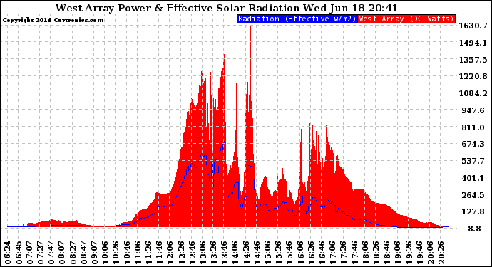 Solar PV/Inverter Performance West Array Power Output & Effective Solar Radiation