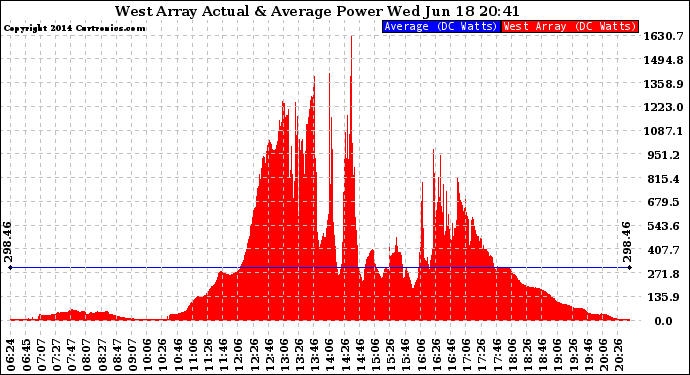 Solar PV/Inverter Performance West Array Actual & Average Power Output