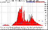 Solar PV/Inverter Performance West Array Actual & Running Average Power Output