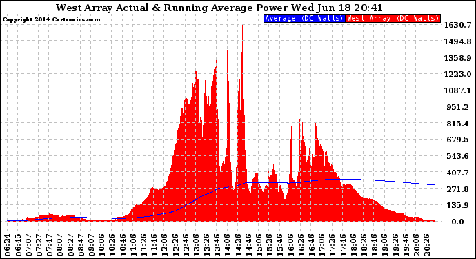 Solar PV/Inverter Performance West Array Actual & Running Average Power Output