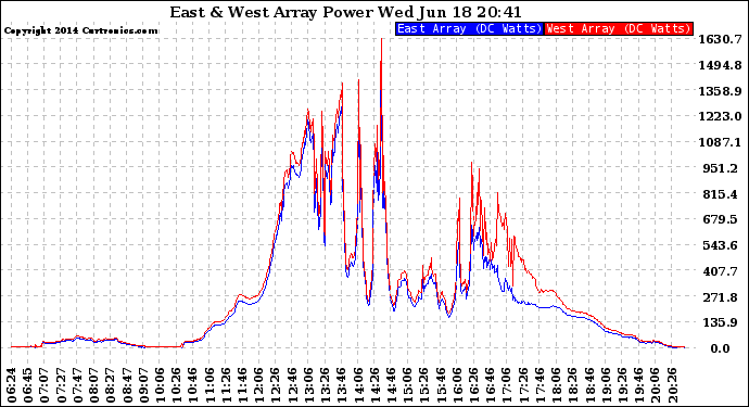 Solar PV/Inverter Performance Photovoltaic Panel Power Output