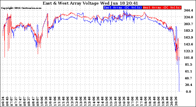 Solar PV/Inverter Performance Photovoltaic Panel Voltage Output